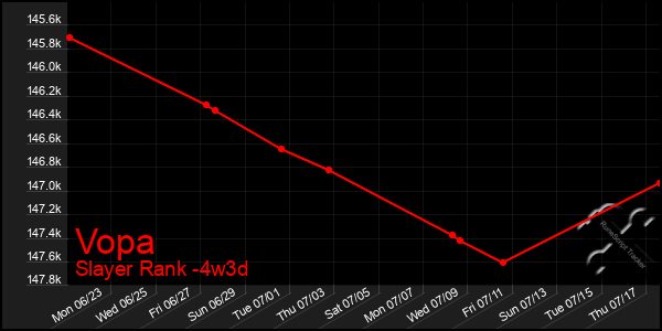 Last 31 Days Graph of Vopa