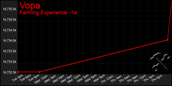Last 7 Days Graph of Vopa