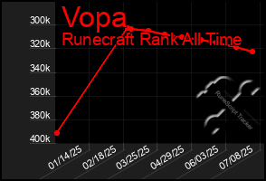 Total Graph of Vopa