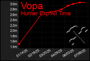 Total Graph of Vopa