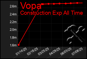 Total Graph of Vopa