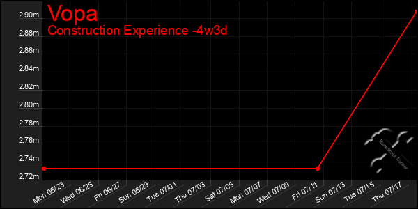 Last 31 Days Graph of Vopa