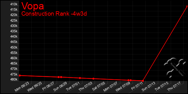Last 31 Days Graph of Vopa