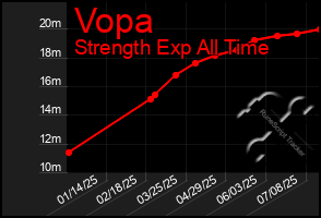 Total Graph of Vopa
