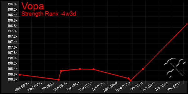 Last 31 Days Graph of Vopa