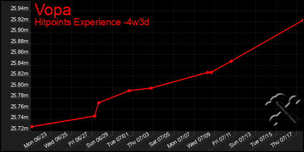Last 31 Days Graph of Vopa
