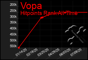 Total Graph of Vopa