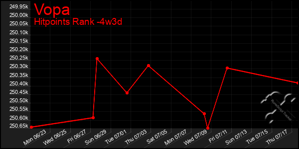 Last 31 Days Graph of Vopa