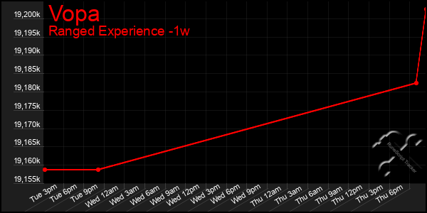 Last 7 Days Graph of Vopa