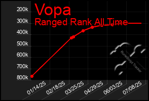 Total Graph of Vopa