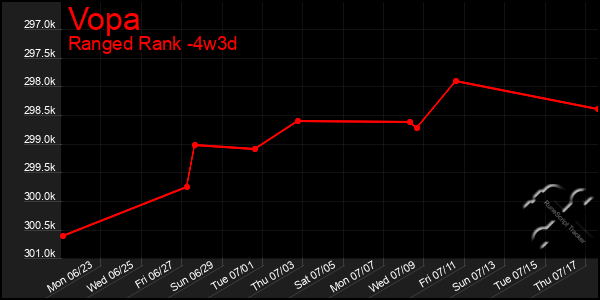 Last 31 Days Graph of Vopa