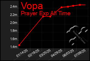 Total Graph of Vopa