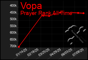 Total Graph of Vopa