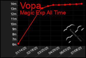 Total Graph of Vopa