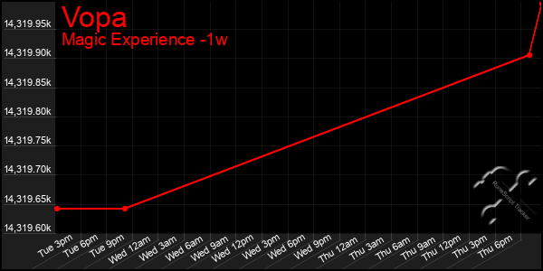 Last 7 Days Graph of Vopa