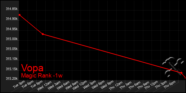 Last 7 Days Graph of Vopa