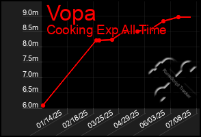 Total Graph of Vopa