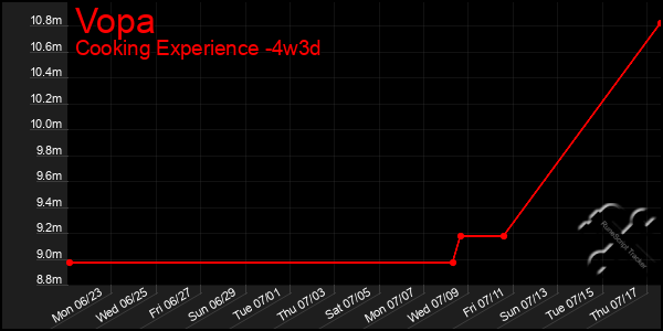 Last 31 Days Graph of Vopa