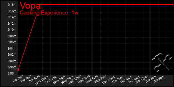 Last 7 Days Graph of Vopa