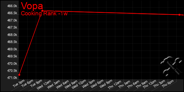 Last 7 Days Graph of Vopa