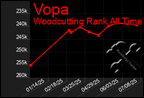 Total Graph of Vopa