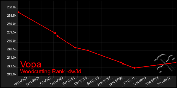 Last 31 Days Graph of Vopa
