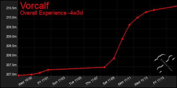 Last 31 Days Graph of Vorcalf