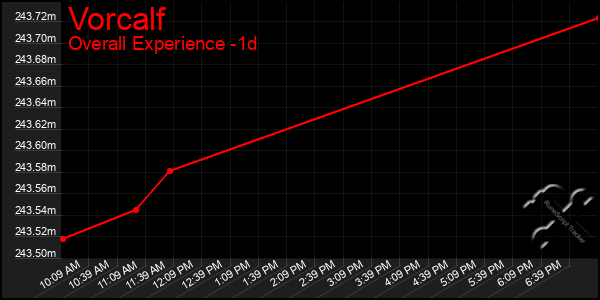 Last 24 Hours Graph of Vorcalf