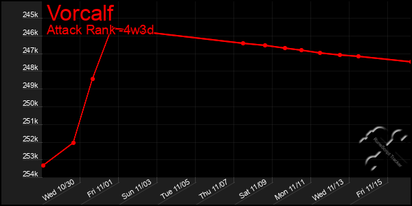 Last 31 Days Graph of Vorcalf