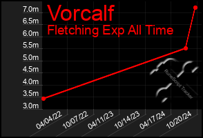 Total Graph of Vorcalf