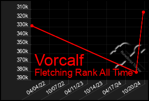 Total Graph of Vorcalf