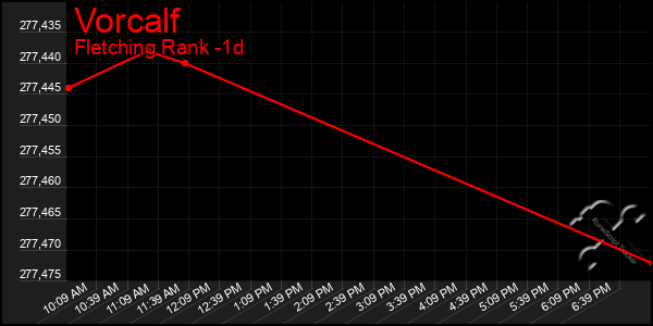 Last 24 Hours Graph of Vorcalf