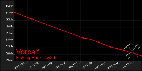 Last 31 Days Graph of Vorcalf