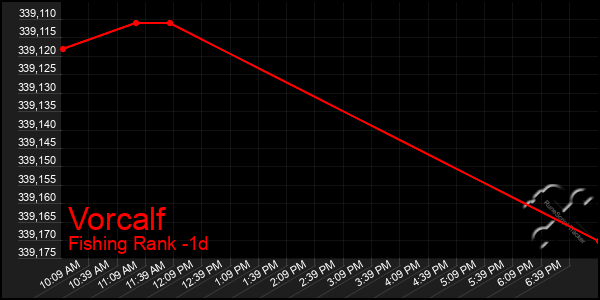 Last 24 Hours Graph of Vorcalf