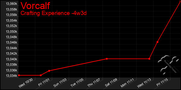 Last 31 Days Graph of Vorcalf