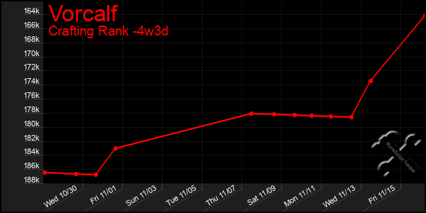 Last 31 Days Graph of Vorcalf