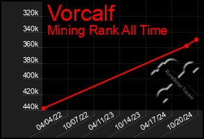 Total Graph of Vorcalf