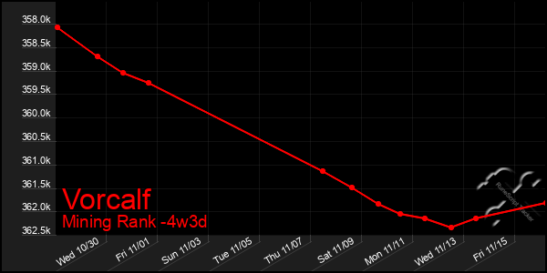 Last 31 Days Graph of Vorcalf