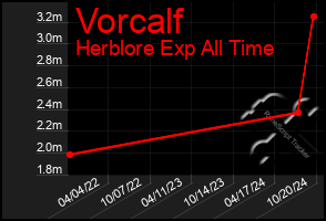 Total Graph of Vorcalf