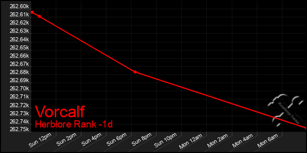 Last 24 Hours Graph of Vorcalf