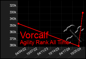 Total Graph of Vorcalf