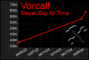 Total Graph of Vorcalf