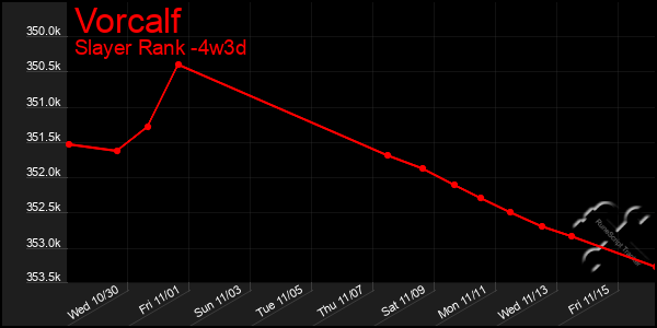 Last 31 Days Graph of Vorcalf