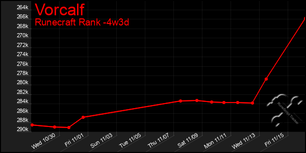 Last 31 Days Graph of Vorcalf