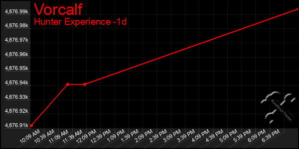 Last 24 Hours Graph of Vorcalf