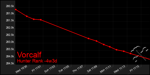 Last 31 Days Graph of Vorcalf