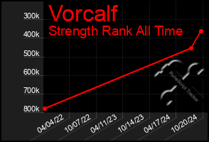 Total Graph of Vorcalf