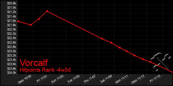 Last 31 Days Graph of Vorcalf