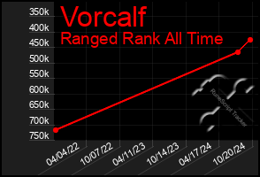 Total Graph of Vorcalf