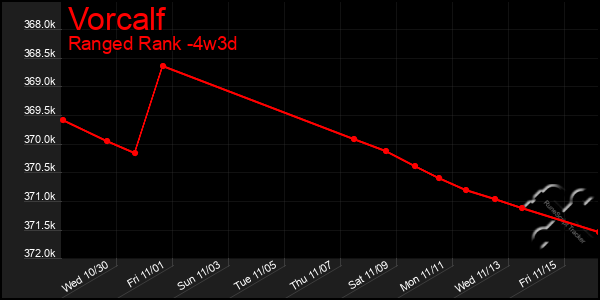 Last 31 Days Graph of Vorcalf